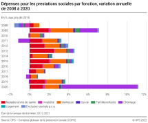 Dépenses pour les prestations sociales par fonction, variation annuelle de 2008 à 2020