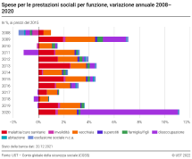 Spese per le prestazioni sociali per funzione, variazione annuale 2008–2020