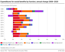 Expenditure for social benefits by function, annual change 2008–2020