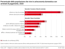 Percentuale della popolazione che vive in un'economia domestica con arretrati di pagamento