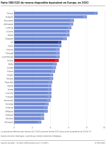 Ratio S80/S20 du revenu disponible équivalent en Europe