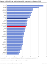 Rapporto S80/S20 del reddito disponibile equivalente in Europa