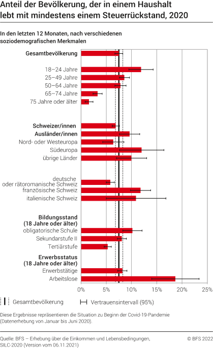 Anteil der Bevölkerung, der in einem Haushalt lebt mit mindestens einem Steuerrückstand