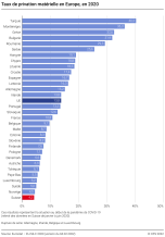 Taux de privation matérielle en Europe