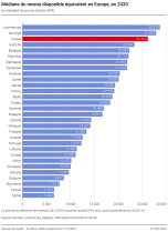 Médiane du revenu disponible équivalent en Europe