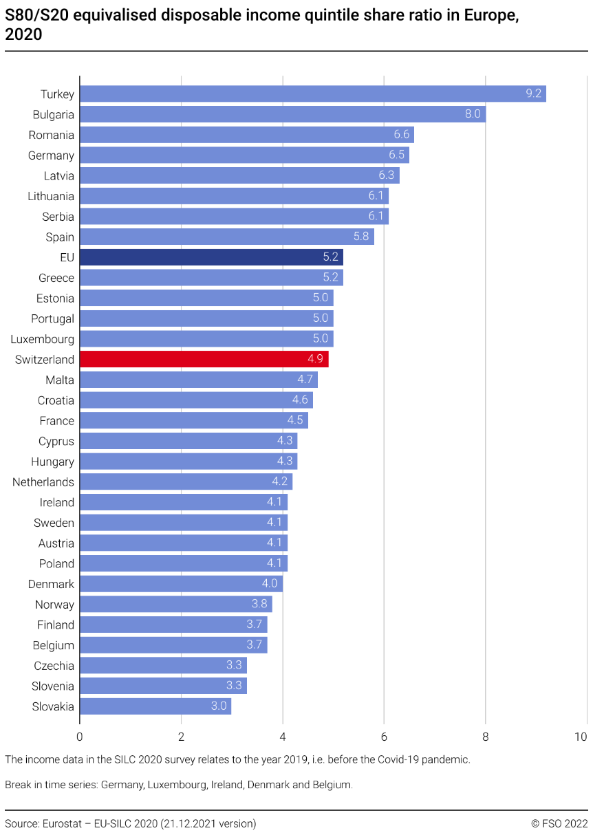 S80/S20 equivalised disposable quintile share ratio in Europe