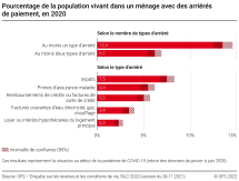 Pourcentage de la population vivant dans un ménage avec des arriérés de paiement