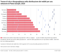 Tenore di vita e disuguaglianza nella distribuzione dei redditi per una selezione di Paesi europei