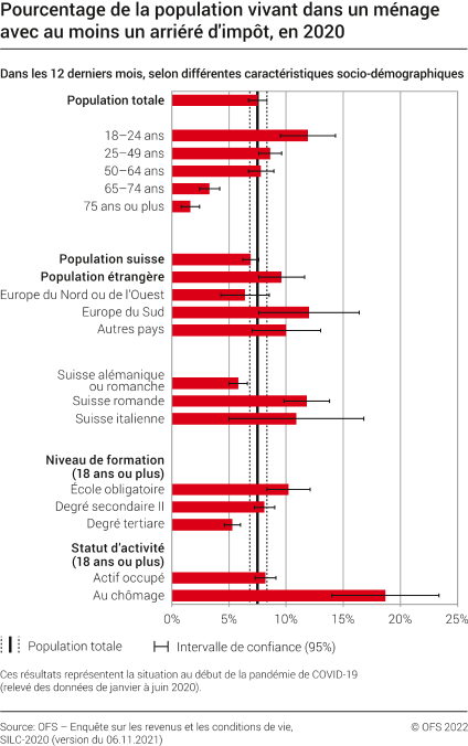 Pourcentage de la population vivant dans un ménage avec au moins un arriéré d'impôt