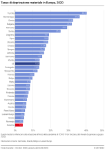 Tasso di deprivazione materiale in Europa