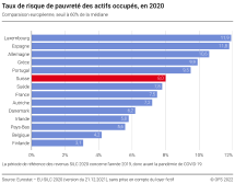 Taux de risque de pauvreté des actifs occupés