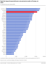 Seuil de risque de pauvreté pour une personne seule en Europe