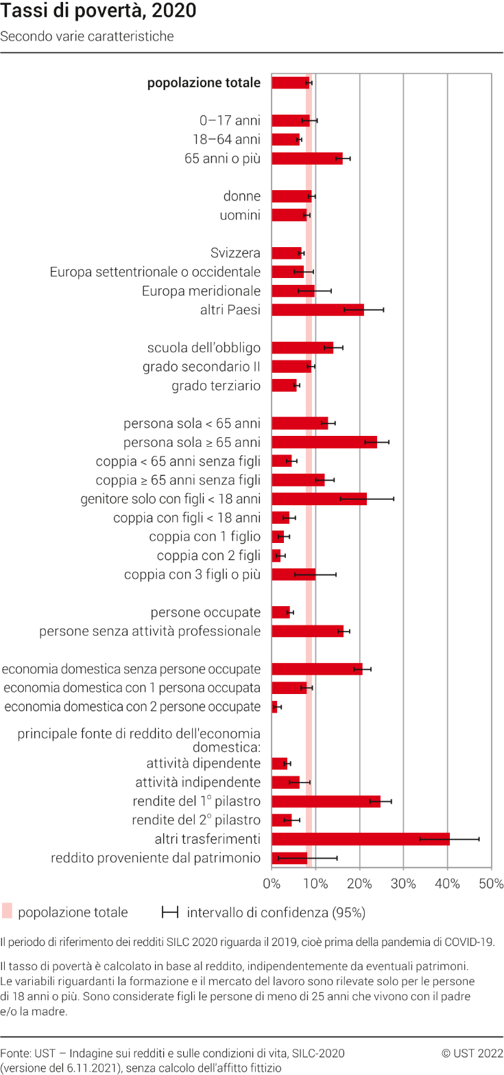 Tassi di povertà