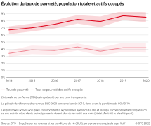 Evolution du taux de pauvreté, population totale et actifs occupés