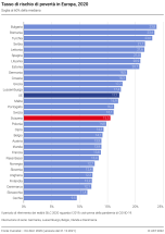 Tasso di rischio di povertà in Europa