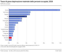 Tasso di grave deprivazione materiale delle persone occupate