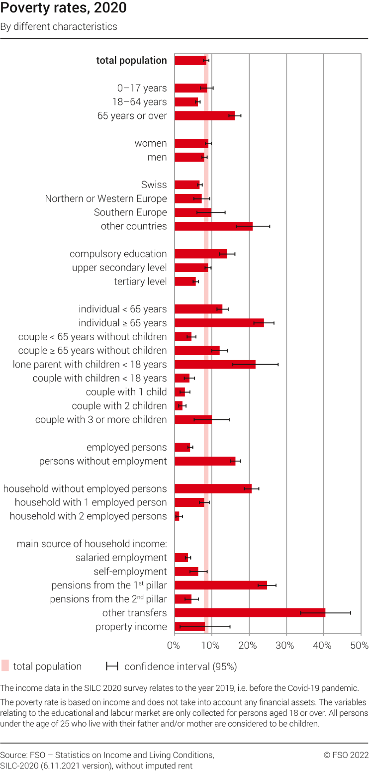 Poverty rates