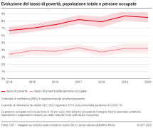 Evoluzione del tasso di povertà, popolazione totale e persone occupate