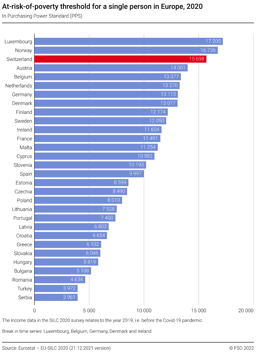 Atriskofpoverty threshold for a single person in Europe 2020