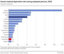 Severe material deprivation rate among employed persons