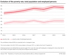 Evolution of the poverty rate, total population and employed persons