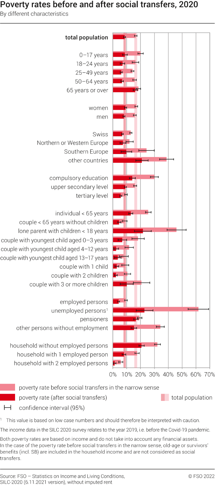 Poverty rates before and after social transfers