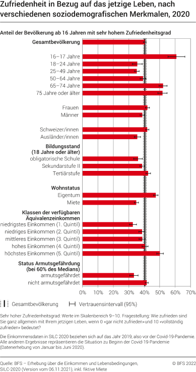 Zufriedenheit in Bezug auf das jetzige Leben, nach verschiedenen soziodemografischen Merkmalen