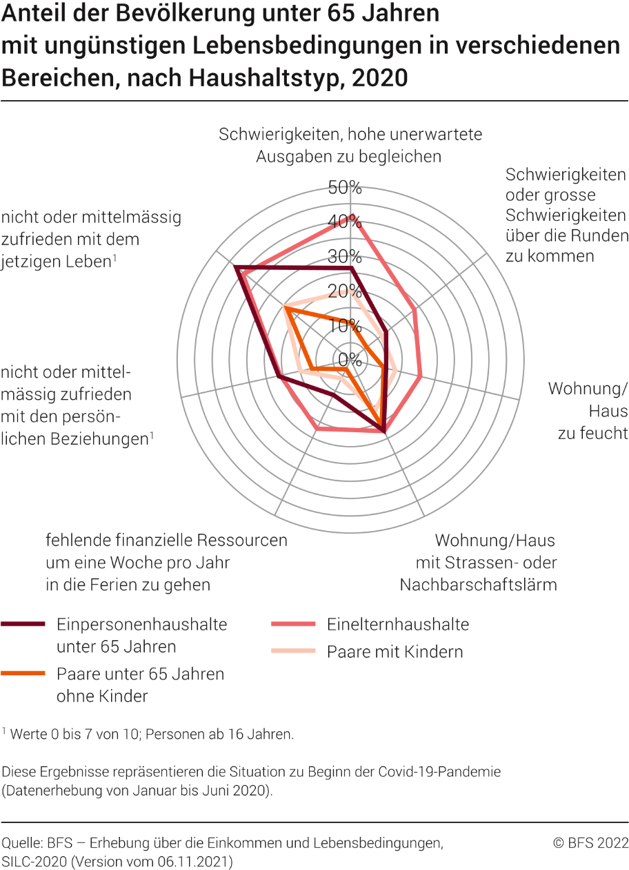 Anteil der Bevölkerung unter 65 Jahren mit ungünstigen Lebensbedingungen in verschiedenen Bereichen, nach Haushaltstyp