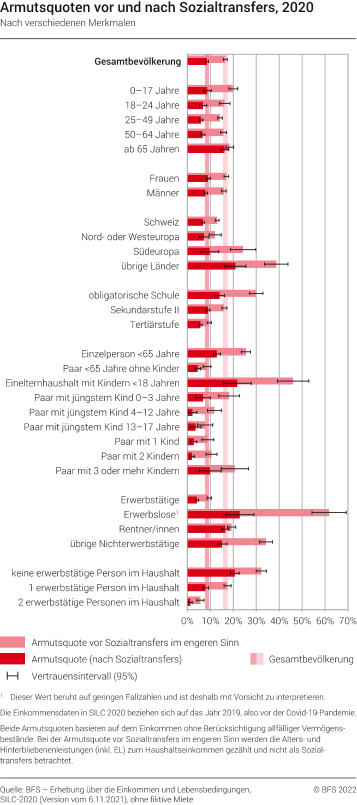 Armutsquoten vor und nach Sozialtransfers