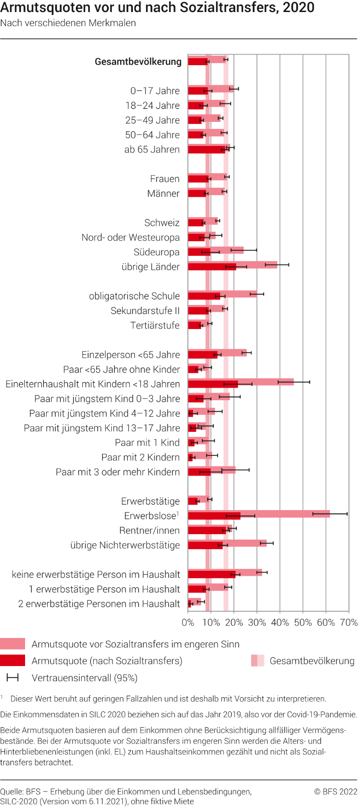 Armutsquoten vor und nach Sozialtransfers
