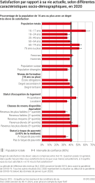 Satisfaction par rapport à sa vie actuelle, selon différentes caractéristiques socio-démographiques