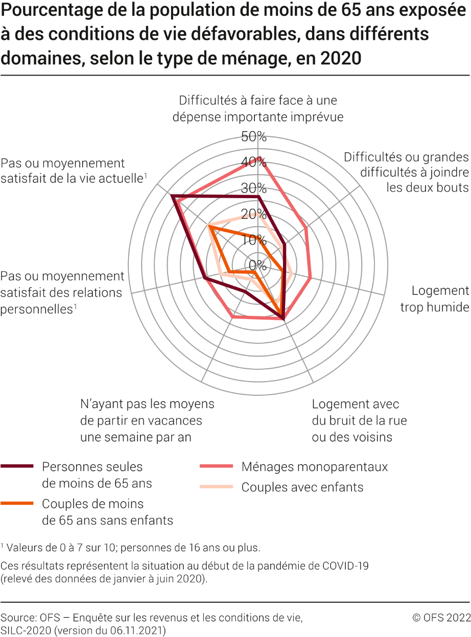 Pourcentage de la population de moins de 65 ans exposées à des conditions de vie défavorables, dans différents domaines, selon le type de ménage