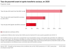 Taux de pauvreté avant et après transferts sociaux