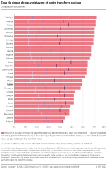 Taux de risque de pauvreté avant et après transferts sociaux