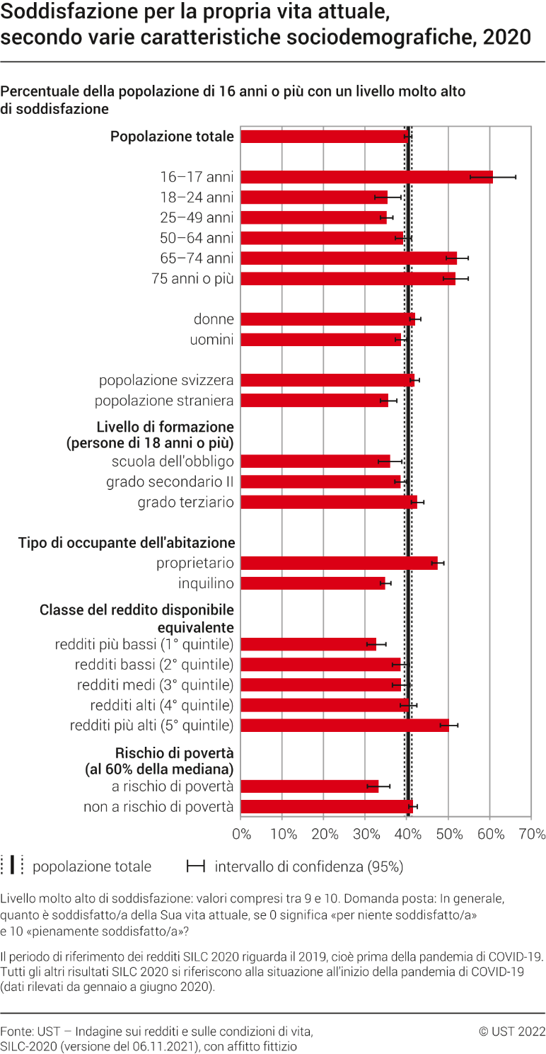Soddisfazione per la propria vita attuale, secondo varie caratteristiche sociodemografiche