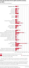 Taux de pauvreté avant et après transferts sociaux