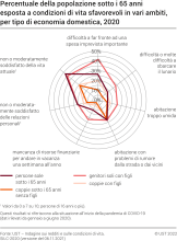 Percentuale della popolazione sotto i 65 anni esposta a condizioni di vita sfavorevoli in vari ambiti, per tipo di economia domestica