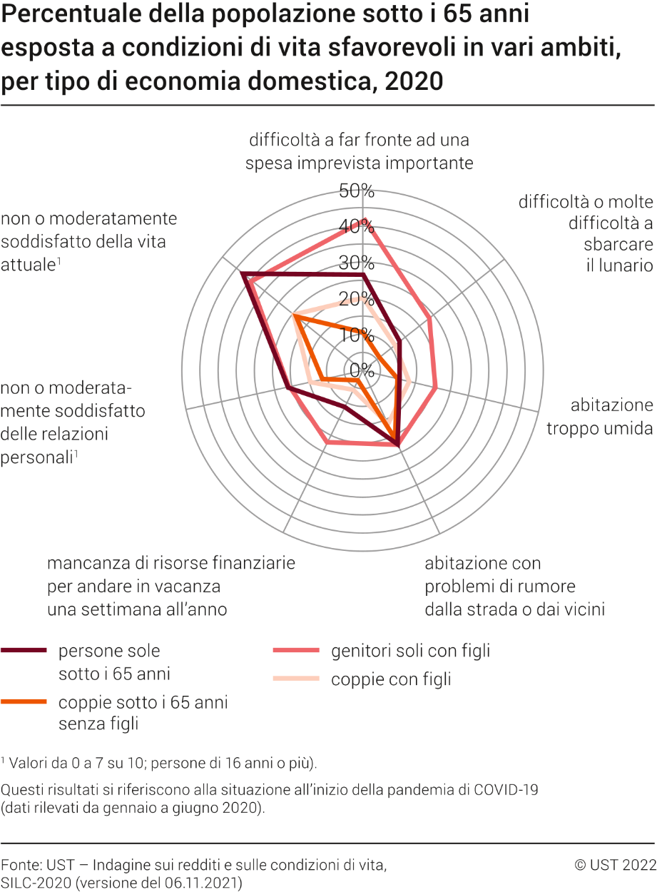 Percentuale della popolazione sotto i 65 anni esposta a condizioni di vita sfavorevoli in vari ambiti, per tipo di economia domestica