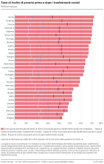 Tassi di rischio di povertà prima e dopo i trasferimenti sociali