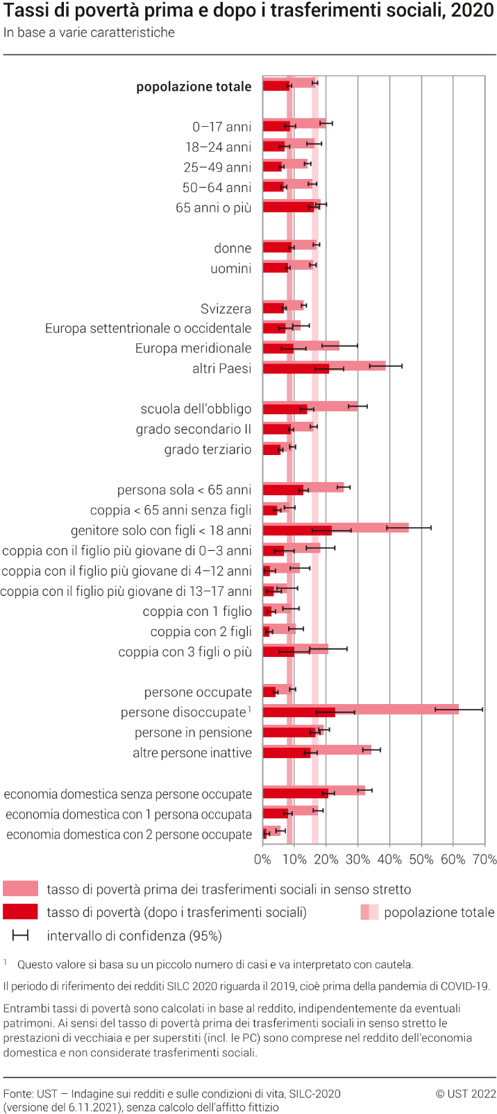 Tassi di povertà prima e dopo i trasferimenti sociali