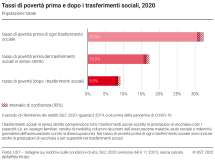 Tassi di povertà prima e dopo i trasferimenti sociali