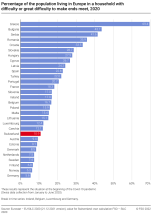 Percentage of the population living in Europe in a household with difficulty or great difficulty to make ends meet