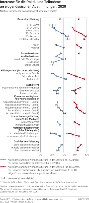 Interesse für die Politik und Teilnahme an eidgenössischen Abstimmungen