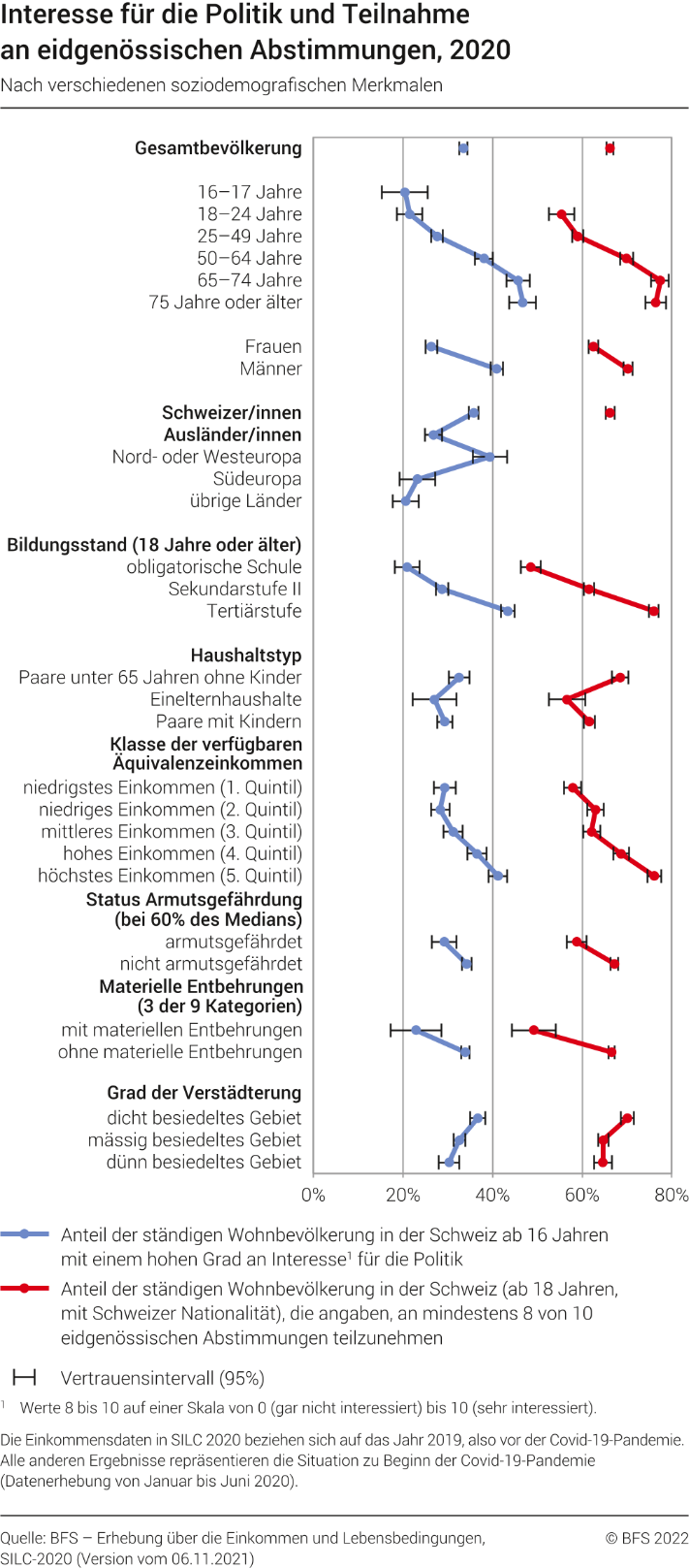 Interesse für die Politik und Teilnahme an eidgenössischen Abstimmungen