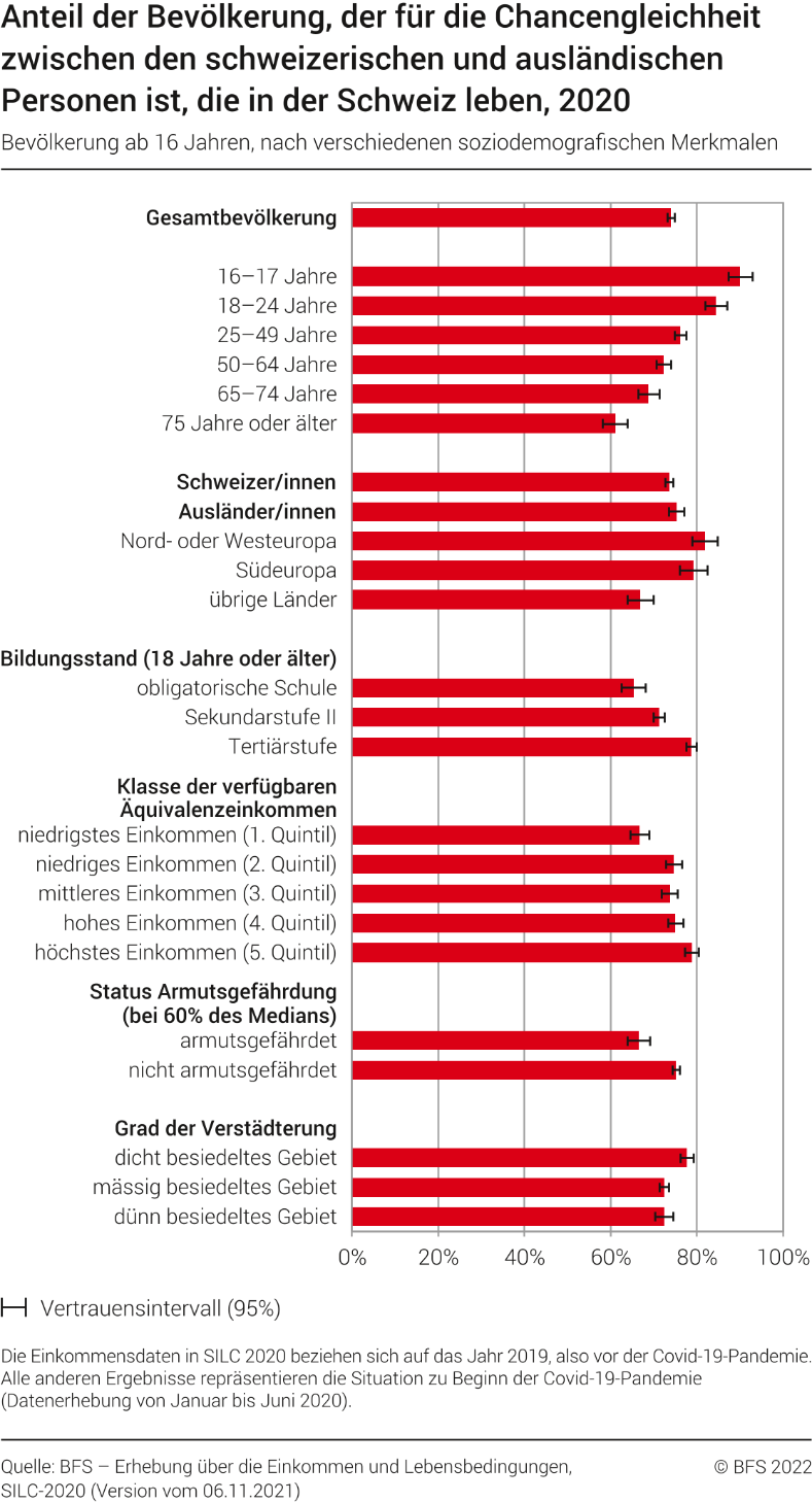 Anteil der Bevölkerung, der für die Chancengleichheit zwischen den schweizerischen und ausländischen Personen ist, die in der Schweiz leben
