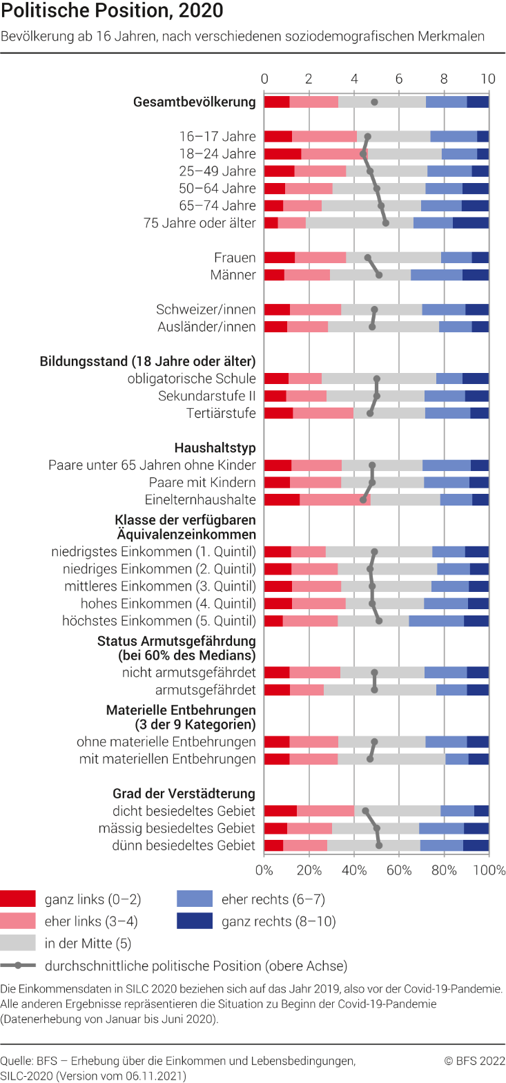 Politische Position