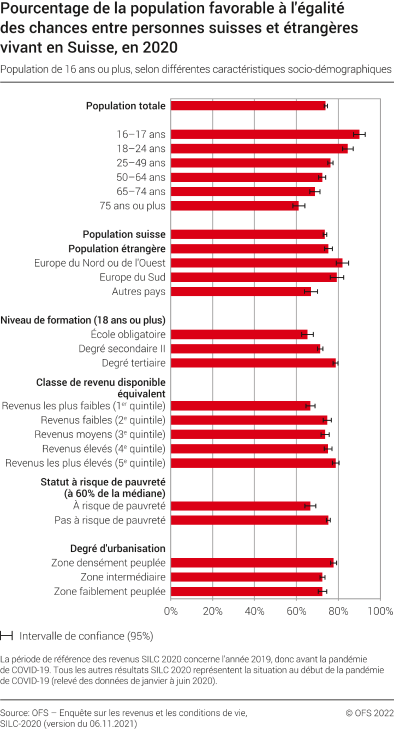 Pourcentage de la population favorable à l'égalité des chances entre personnes suisses et étrangères vivant en Suisse