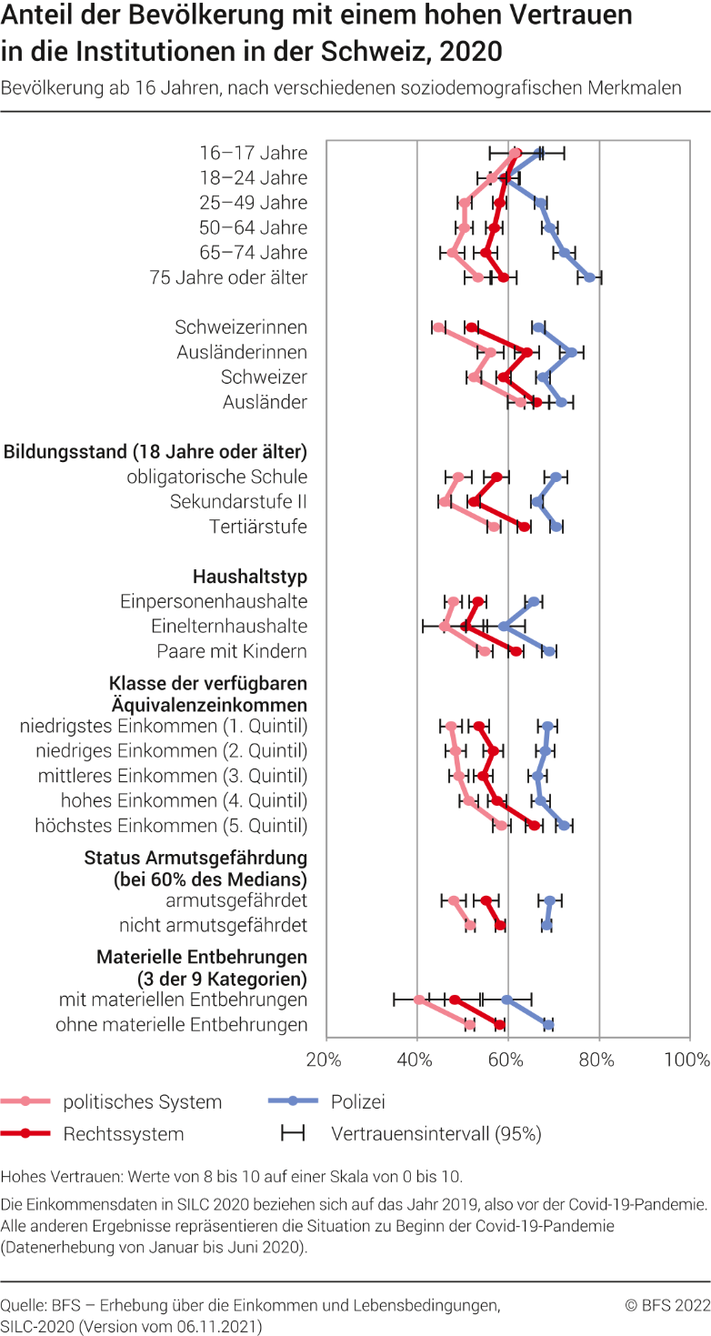Anteil der Bevölkerung mit einem hohen Vertrauen in die Institutionen in der Schweiz