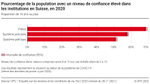 Pourcentage de la population avec un niveau de confiance élevé dans les institutions en Suisse