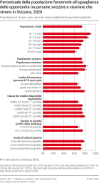 Percentuale della popolazione favorevole all'uguaglianza delle opportunità tra persone svizzere e straniere che vivono in Svizzera